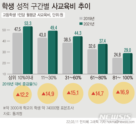 사상 최대 사교육비, 코로나도 뚫은 입시경쟁…새 정부 과제로