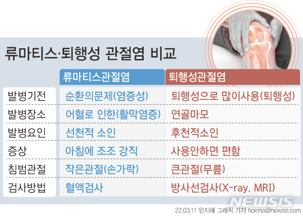 [서울=뉴시스] 류머티즘 관절염과 퇴행성 관절염은 모두 관절의 통증을 동반한 염증 질환이다 보니 구분하기 쉽지 않지만 뚜렷한 차이가 있다. (그래픽= 안지혜 기자) 2022.03.11