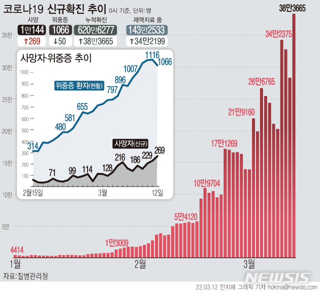 [서울=뉴시스] 12일 0시 기준 역대 가장 많은 38만3665명이 코로나19 확진 판정을 받았다. 지난 9일 이후 사흘 만에 역대 최다 발생으로, 정부의 하루 최다 발생 예측치인 37만명대를 이미 넘어섰다. 사망자는 269명으로 누적 1만명을 넘었다. (그래픽=안지혜 기자)  hokma@newsis.com