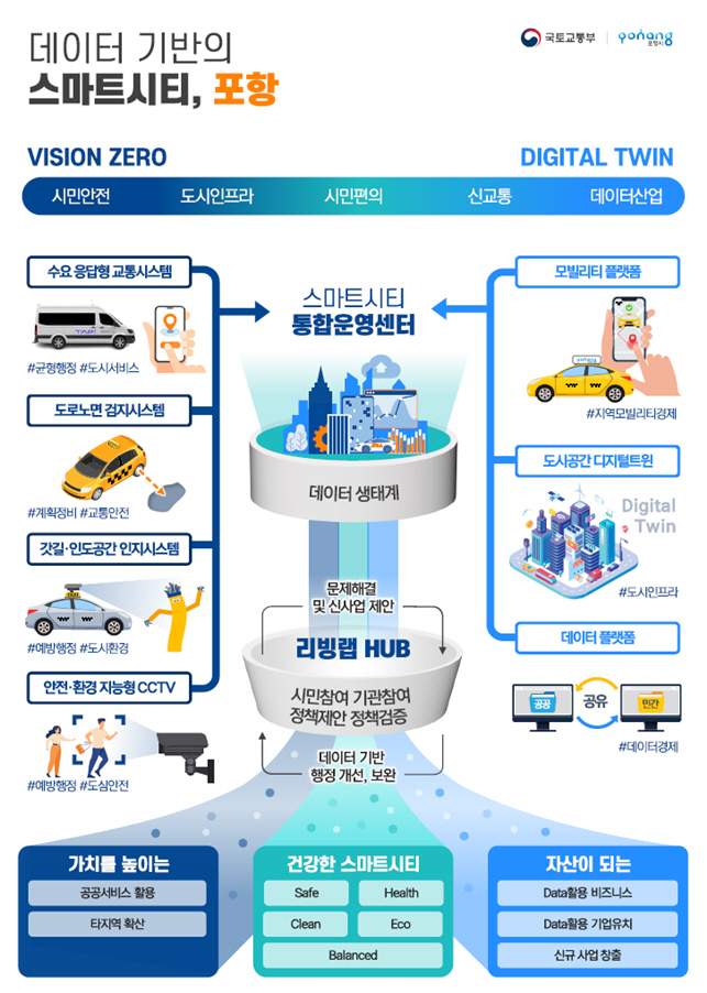 [포항=뉴시스] 강진구 기자 = 경북 포항시는 국토교통부 주관 ‘2022 스마트시티 챌린지 본사업’ 공모에 최우수 대상지로 최종 선정됐다고 12일 밝혔다. 사진은 사업개념도.(사진=포항시 제공) 2022.03.12.photo@newsis.com     *재판매 및 DB 금지