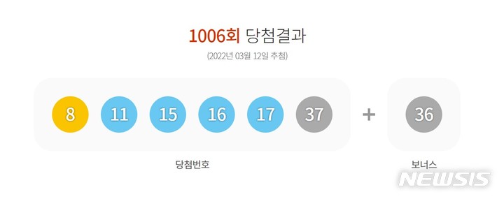 [서울=뉴시스] 로또 1006회 당첨번호. 2022.03.12. (사진=동행복권 홈페이지 캡쳐) photo@newsis.com