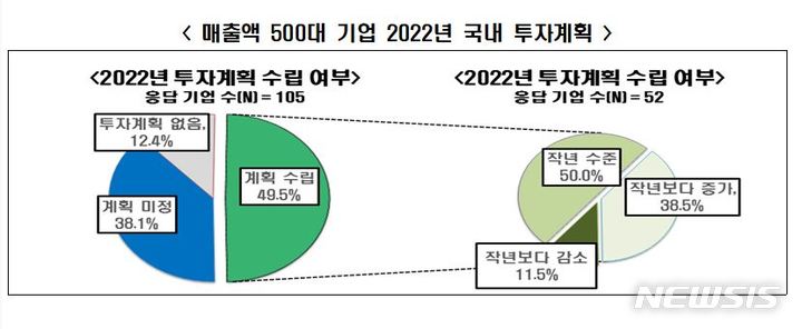 대기업 2곳중 1곳, 올해 투자계획 없거나 '미정'