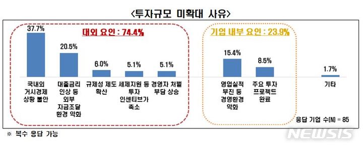 대기업 2곳중 1곳, 올해 투자계획 없거나 '미정'