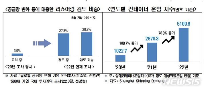 대기업 2곳중 1곳, 올해 투자계획 없거나 '미정'