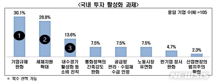 대기업 2곳중 1곳, 올해 투자계획 없거나 '미정'
