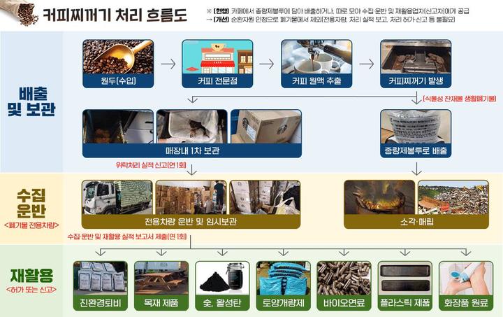 [서울=뉴시스] 커피찌꺼기 처리 및 재활용 방법/ (자료=환경부 제공). 2022.03.14. photo@newsis.com *재판매 및 DB 금지