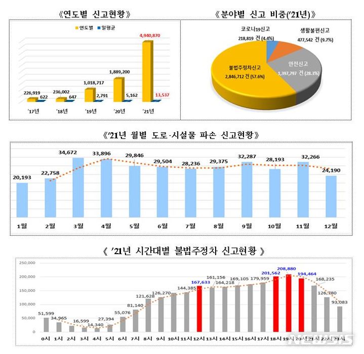 [세종=뉴시스] 2021년 안전신문고 신고 현황. (자료= 행정안전부 제공) 2022.03.14. 