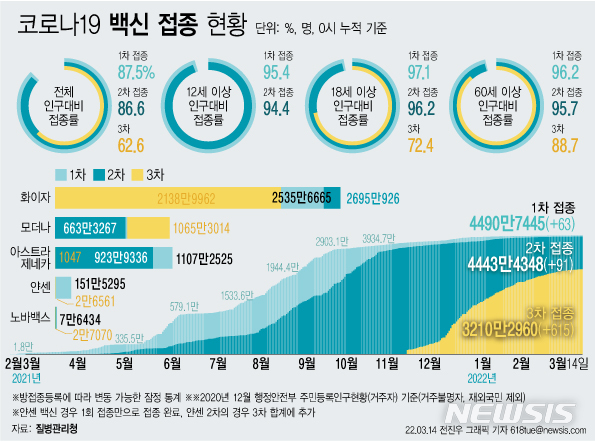 [서울=뉴시스] 14일 코로나19 예방접종대응추진단에 따르면 이날 0시 기준 3차 접종자는 615명 늘어 누적 3210만2960명이다. 이는 전체 인구 대비 62.6%, 18세 이상 성인 기준 72.4%, 60세 이상 고령자 기준으로는 88.7%다. (그래픽=전진우 기자)  618tue@newsis.com