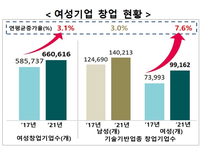 [서울=뉴시스] 여성기업 창업현황. (사진=중기부 제공) 2022.3.14. photo@newsis.com *재판매 및 DB 금지