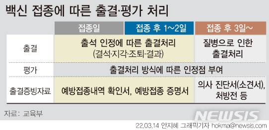 [서울=뉴시스] 교육부는 5~17세 학령기 연령층의 접종을 돕기 위해 접종일로부터 이틀째까지 접종으로 인한 학교 결석, 지각, 조퇴, 결과 시 출석을 인정(출석인정 결석)한다. (그래픽=안지혜 기자) hokma@newsis.com