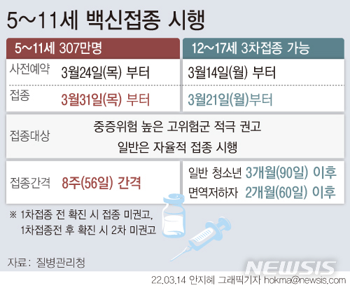 [서울=뉴시스] 만 5~11세 소아 대상 코로나19 백신 예방접종이 오는 31일부터 시작된다. 12~17세 대상 3차 접종은 14일부터 바로 맞을 수 있다.당국은 전문가 자문을 바탕으로 면역저하자 등 고위험군에게 접종을 적극 권고하고, 다른 대상자는 원하면 백신을 맞을 수 있도록 자율 시행하기로 결정했다. (그래픽=안지혜 기자) hokma@newsis.com