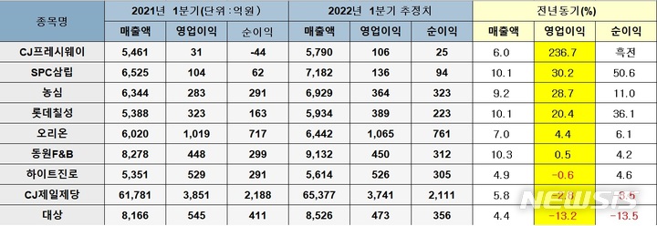 식음료업계, 1분기 실적…"원자재 부담에 희비 엇갈려"