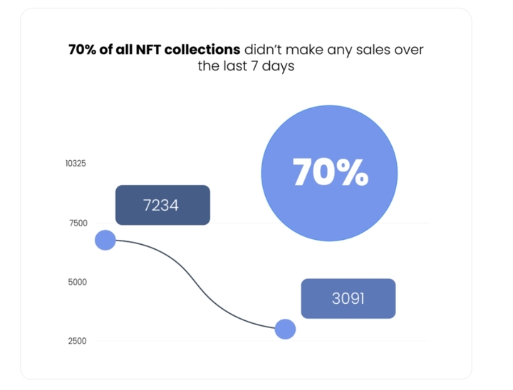 오픈씨에 등록된 NFT 컬렉션 중 70%는 일주일 동안 거래가 전혀 일어나지 않았다. (자료=메타제너레이션 제공) *재판매 및 DB 금지
