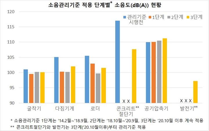 [서울=뉴시스] 고소음 건설기계 소음 관리기준 적용 단계별 소음도 현황. (자료=국립환경과학원 제공). 2022.03.15. photo@newsis.com *재판매 및 DB 금지