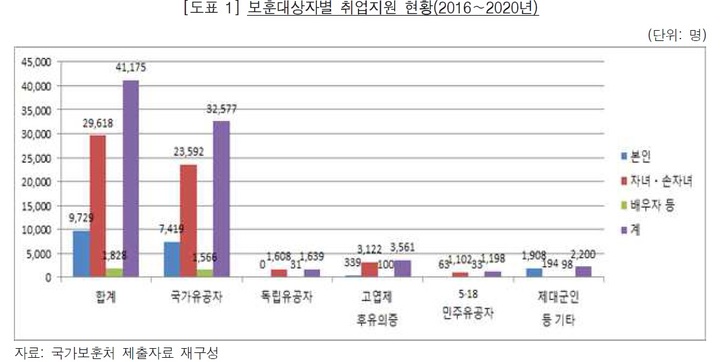 [서울=뉴시스] 보훈 대상자별 취업지원 현황. 2022.03.15. (도표=감사원 제공) *재판매 및 DB 금지