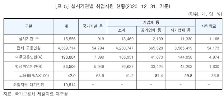 [서울=뉴시스] 실시기관별 취업지원 현황. 2022.03.15. (도표=감사원 제공) *재판매 및 DB 금지