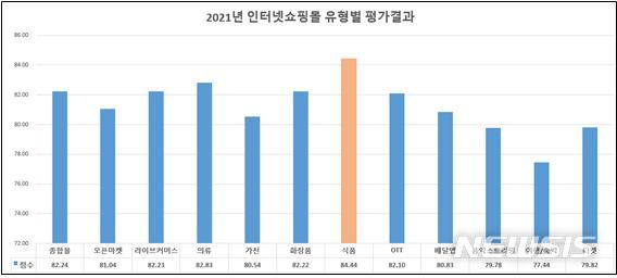 [서울=뉴시스]서울시전자상거래센터는 15일 업체 간 공정한 경쟁을 유도하고 소비자들의 현명한 구매를 돕기 위해 인터넷쇼핑몰 평가 결과를 발표했다. 평가결과 '코스트코 코리아 온라인몰'이 1위를 차지했다. 업종별로는 식품몰이 소비자 만족도가 가장 높았다. 2022.03.15. (사진 = 서울시 제공) photo@newsisc.om