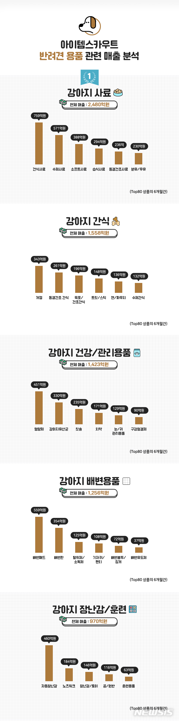 [서울=뉴시스] 반려견 용품 관련 매출 분석. (인포그래픽=아이템스카우트 제공) 2022.03.15. photo@newsis.com