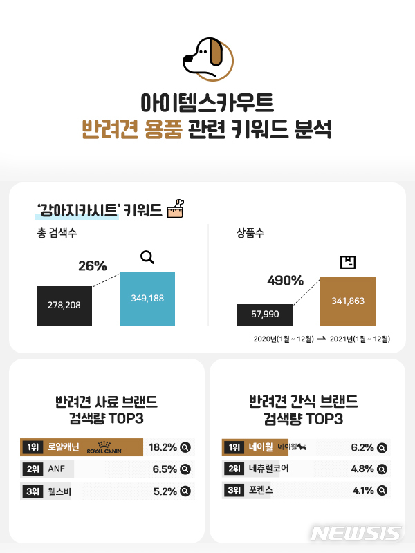 [서울=뉴시스] 반려견 용품 관련 키워드 분석. (인포그래픽=아이템스카우트 제공) 2022.03.15. photo@newsis.com