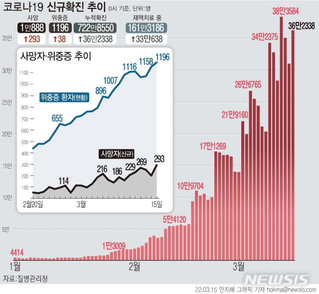 [서울=뉴시스] 전문가용 신속항원검사(RAT) 양성자도 코로나19 확진자 통계에 집계된 첫날인 14일 전국에서 36만2338명이 확진 판정을 받아 역대 두 번째로 많은 확진자가 나왔다. 사망자도 역대 최다인 293명이 발생해 올해에만 코로나19로 5000명 넘게 숨졌다. (그래픽=안지혜 기자)  hokma@newsis.com