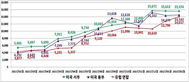 [대전=뉴시스] 수출 신고운임 평균 월별추이(천원/2TEU) *재판매 및 DB 금지