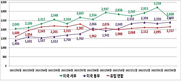 [대전=뉴시스] 수입 신고운임 평균 월별추이(천원/2TEU). *재판매 및 DB 금지