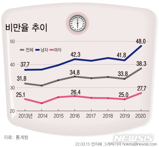 [서울=뉴시스] 통계청이 15일 발간한 '국민 삶의 질 2021'에 따르면 코로나19 시기인 2020년 비만율은 38.3%로 전년보다 4.5%p 증가했다.  2020년에는 코로나19로 인해 재택근무와 원격학습이 증가하고 외부활동이나 운동시설 이용 제약으로 인해 활동량이 감소하면서 비만율이 증가했다고 통계청은 설명했다. (그래픽=안지혜 기자)  hokma@newsis.com