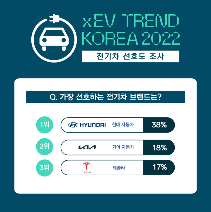 국내 소비자 전기차 선호도 현대차 1위…테슬라는 3위