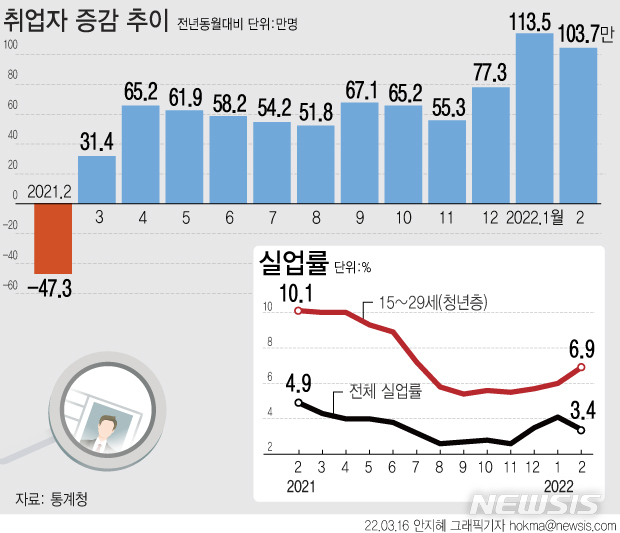 [서울=뉴시스] 16일 통계청에 따르면 지난달 취업자 수는 2740만2000명으로 1년 전보다 103만7000명(3.9%) 늘었다. 동월 기준으로 보면 2000년(136만2000명) 이후 22년 만에 최대 증가다. (그래픽=안지혜 기자) hokma@newsis.com