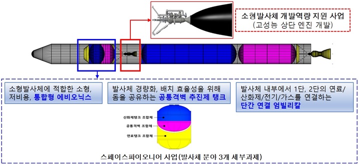 ▲소형발사체 개발역량 지원 사업 개념도 (출처: 과학기술정보통신부)