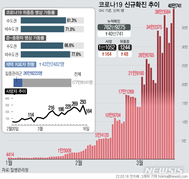 [서울=뉴시스] 지난 15일 하루 동안 전국에서 역대 가장 많은 40만741명이 코로나19 확진 판정을 받았다. 입원 치료 중인 위중증 환자도 역대 가장 많은 1244명으로 늘었다. 사망자는 164명이 발생했다. (그래픽=안지혜 기자)  hokma@newsis.com