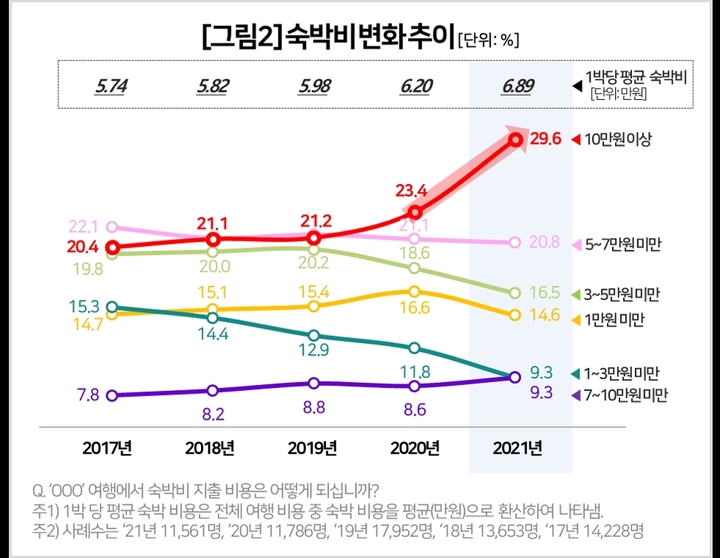 [서울=뉴시스]2017~2021 국내여행 숙박비용 변화 추이 (사진 = 컨슈머인사이트) 2022.3.16. photo@newsis.com *재판매 및 DB 금지