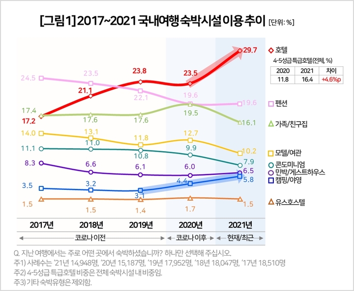 [서울=뉴시스]2017~2021 국내여행 숙박시설 이용 추이 (사진 = 컨슈머인사이트) 2022.3.16. photo@newsis.com *재판매 및 DB 금지