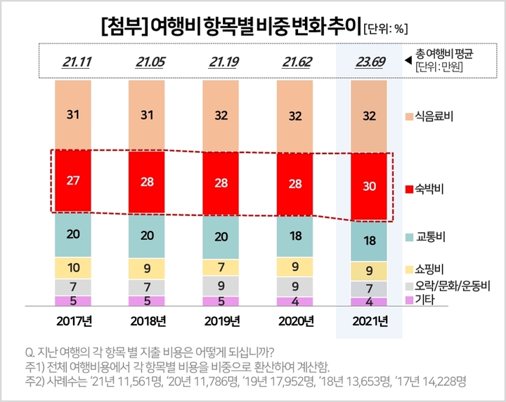 [서울=뉴시스]여행비 항목별 비중 변화 추이 (사진 = 컨슈머인사이트) 2022.3.16. photo@newsis.com *재판매 및 DB 금지
