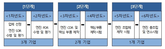 "한국형 스페이스X 키운다"…소형발사체 개발에 6년간 279억 지원