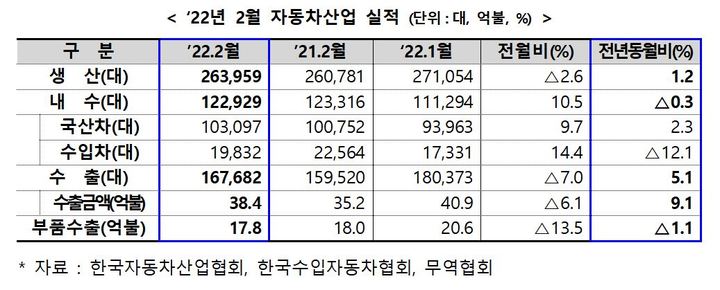 [세종=뉴시스] 2022년 2월 자동차 산업 실적. (표=산업통상자원부 제공) *재판매 및 DB 금지