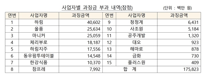 [세종=뉴시스] 사업장별 과징금 부과 내역. (자료=공정거래위원회 제공) *재판매 및 DB 금지