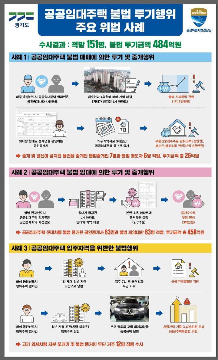 경기도 특사경, 공공임대주택 불법 투기행위 브리핑. (사진=경기도 제공) *재판매 및 DB 금지