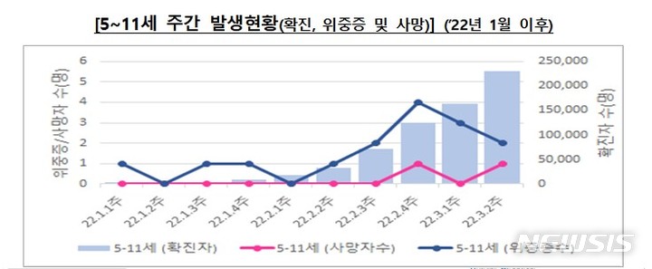 [서울=뉴시스]5~11세 주간 발생현황(제공=코로나19 예방접종대응추진단)