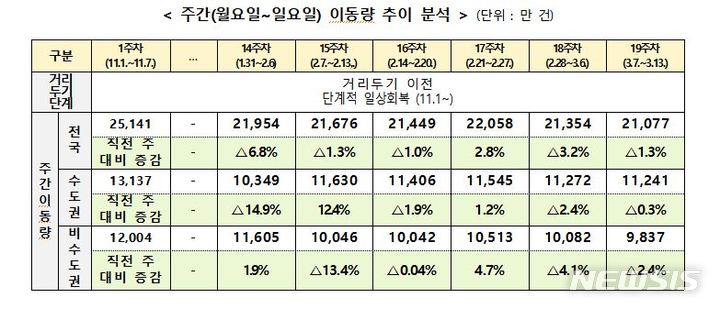 [세종=뉴시스] 주간(월요일~일요일) 이동량 추이 분석. (자료= 보건복지부 중앙사고수습본부 제공)