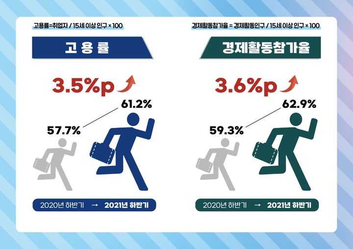 고용률 및 경제활동참가율 상승자료. *재판매 및 DB 금지