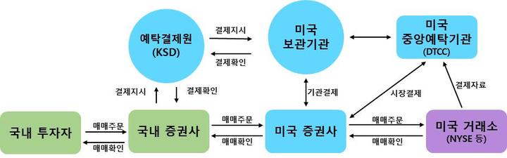 미국 주식 매매 및 결제 프로세스 *재판매 및 DB 금지