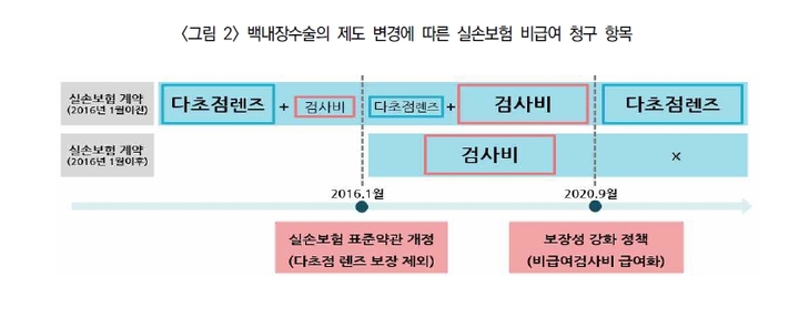 [서울=뉴시스]백내장수술 제도 변경에 따른 안과들의 비급여 청구항목 변화 양상(사진=보험연구원 제공) 2022.03.16 photo@newsis.com *재판매 및 DB 금지