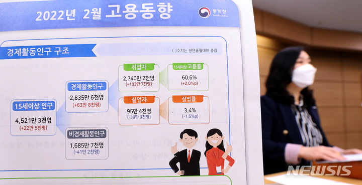 [세종=뉴시스] 강종민 기자 = 공미숙 통계청 사회통계국장이 16일 오전 정부세종청사에서 2022년 2월 고용동향을 발표하고 있다. 지난달 취업자 수는 103만7000명 늘며 2개월 연속 100만명대 증가 폭을 기록했다. 2022.03.16. ppkjm@newsis.com
