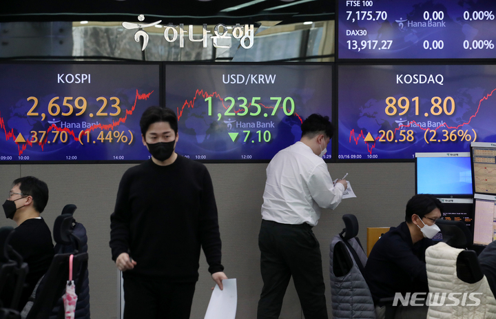 [서울=뉴시스] 조성우 기자 = 코스피가 전 거래일(2621.53)보다 37.70포인트(1.44%) 오른 2659.23에 마감한 16일 오후 서울 중구 하나은행 딜링룸 전광판에 지수가 표시돼 있다. 코스닥지수는 전 거래일(871.22)보다 20.58포인트(2.36%) 상승한 891.80에 마감했다. 원·달러 환율은 전 거래일(1242.8원)보다 7.1원 내린 1235.7원에 문을 닫았다. 2022.03.16. xconfind@newsis.com