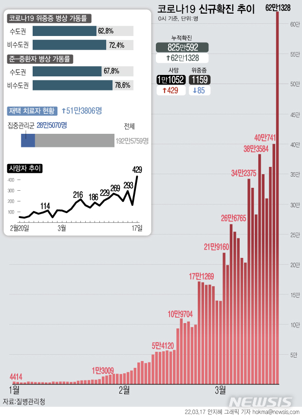 [서울=뉴시스] 코로나19 신규 확진자가 60만명대로 치솟아 사상초유를 기록했다. 사망자도 429명으로 확진자와 마찬가지로 역대 최다를 기록했다. 재택치료 중인 확진자는 192만5759명이다. 이 가운데 28만5070명(14.6%)은 하루 2회 건강 모니터링을 받는 집중관리군이다. (그래픽=안지혜 기자)  hokma@newsis.com