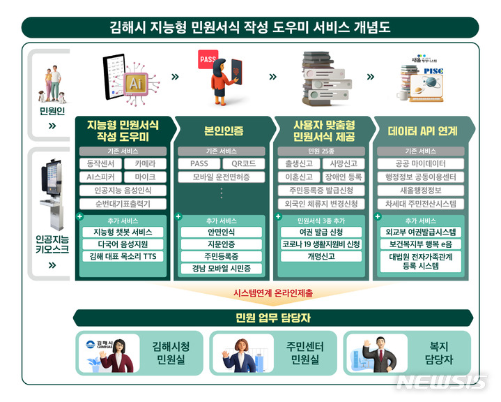 민원서식 작성 도우미 서비스 개념도