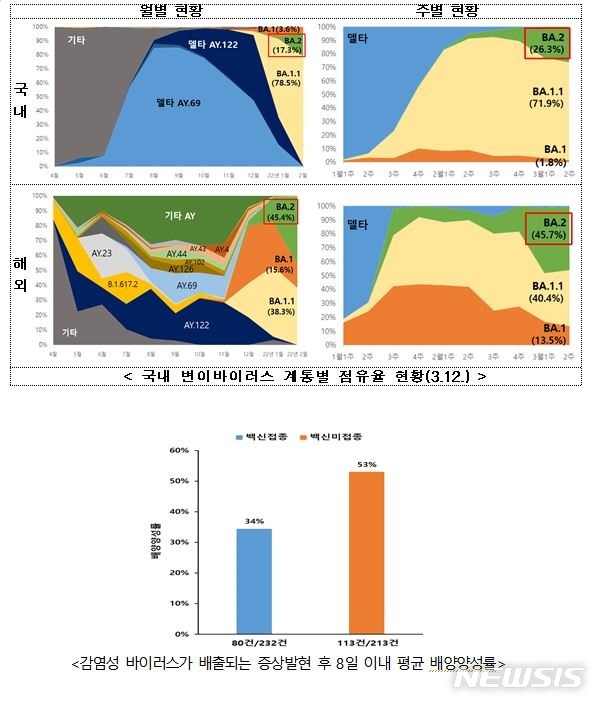 [세종=뉴시스] 변이바이러스 현황 및 특성 분석. (자료= 중앙방역대책본부 제공) 2022.03.17. 