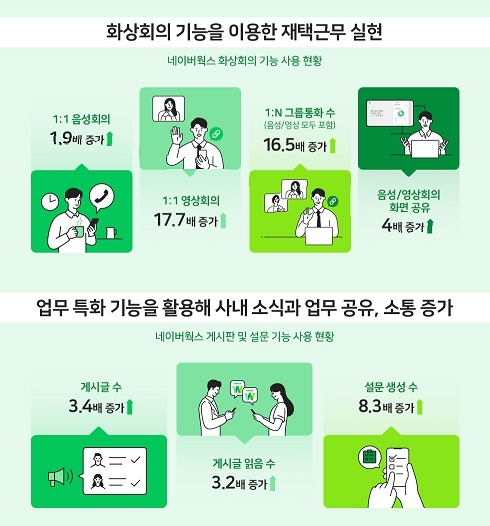 네이버웍스, 코로나 동안 사용자 5.3배↑…국내 협업툴 중 1위