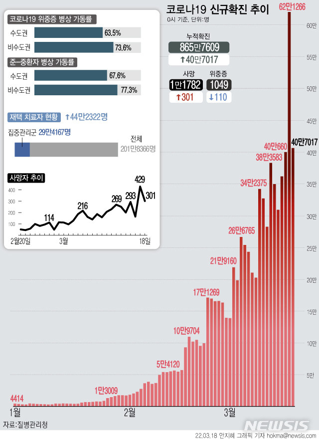 [서울=뉴시스] 18일 0시 기준 40만7017명이 코로나19 확진 판정을 받았다. 집계 누락분이 더해져 역대 최다를 기록한 지난 17일 0시 기준보다 21만명 넘게 줄었지만 최소 40만명대 이상 발생이 사흘째 이어진 셈이다. 사망자는 301명이 발생했다. 치명률은 0.14%다. (그래픽=안지혜 기자)  hokma@newsis.com